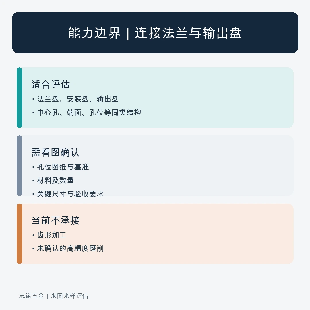连接法兰与输出盘类回转件能力边界说明